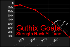 Total Graph of Guthix Goats