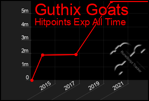 Total Graph of Guthix Goats