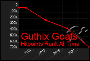 Total Graph of Guthix Goats