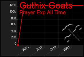Total Graph of Guthix Goats