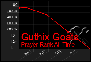 Total Graph of Guthix Goats