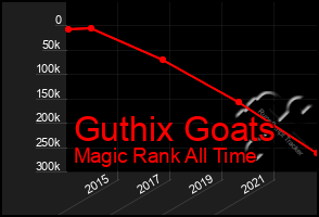 Total Graph of Guthix Goats
