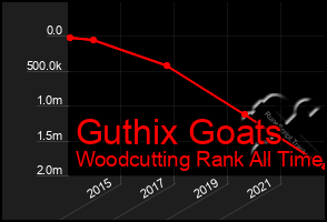 Total Graph of Guthix Goats