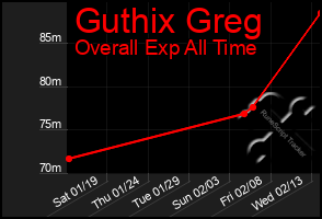 Total Graph of Guthix Greg