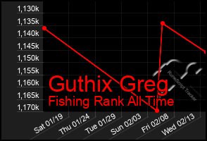 Total Graph of Guthix Greg