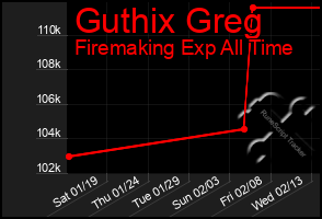 Total Graph of Guthix Greg