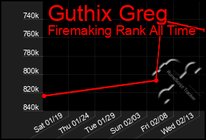 Total Graph of Guthix Greg