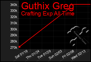 Total Graph of Guthix Greg