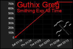 Total Graph of Guthix Greg