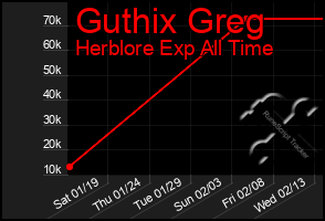 Total Graph of Guthix Greg