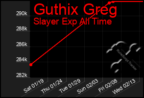 Total Graph of Guthix Greg