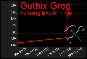 Total Graph of Guthix Greg