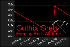 Total Graph of Guthix Greg