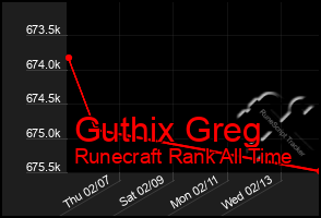 Total Graph of Guthix Greg