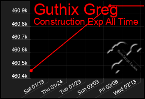 Total Graph of Guthix Greg