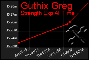 Total Graph of Guthix Greg