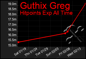 Total Graph of Guthix Greg