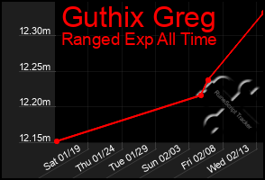 Total Graph of Guthix Greg