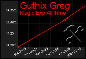 Total Graph of Guthix Greg