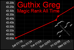 Total Graph of Guthix Greg