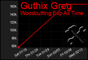 Total Graph of Guthix Greg