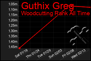 Total Graph of Guthix Greg