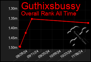 Total Graph of Guthixsbussy