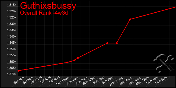 Last 31 Days Graph of Guthixsbussy