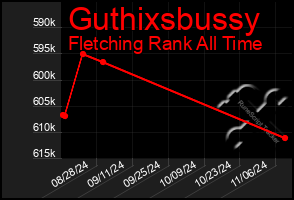 Total Graph of Guthixsbussy