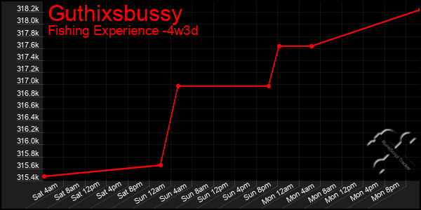 Last 31 Days Graph of Guthixsbussy