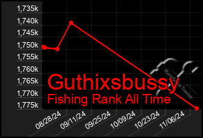 Total Graph of Guthixsbussy