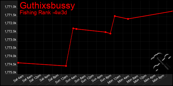 Last 31 Days Graph of Guthixsbussy