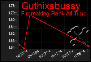 Total Graph of Guthixsbussy