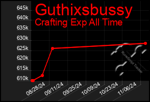 Total Graph of Guthixsbussy