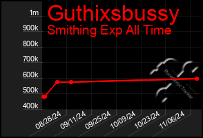 Total Graph of Guthixsbussy