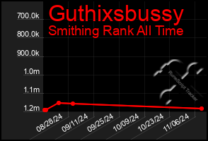 Total Graph of Guthixsbussy