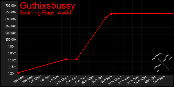 Last 31 Days Graph of Guthixsbussy