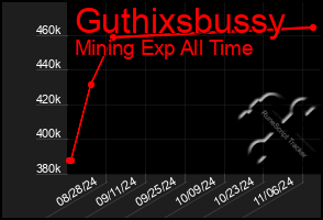 Total Graph of Guthixsbussy