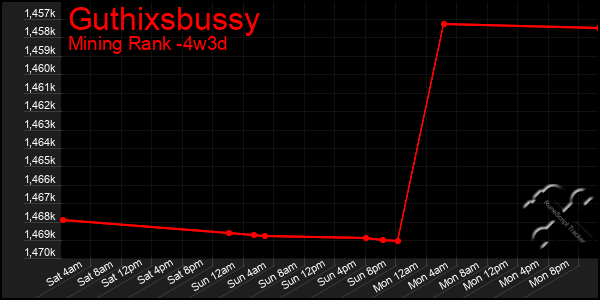 Last 31 Days Graph of Guthixsbussy