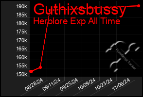 Total Graph of Guthixsbussy