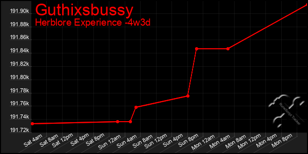 Last 31 Days Graph of Guthixsbussy