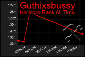 Total Graph of Guthixsbussy