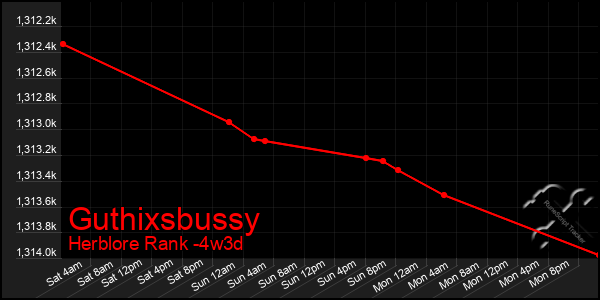 Last 31 Days Graph of Guthixsbussy