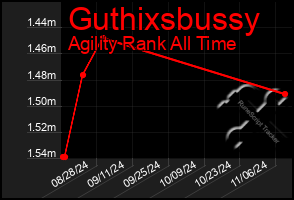 Total Graph of Guthixsbussy