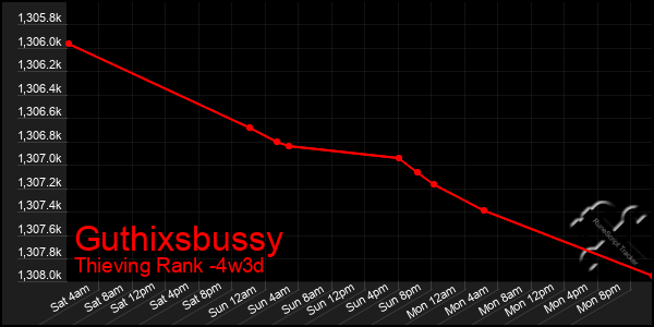 Last 31 Days Graph of Guthixsbussy