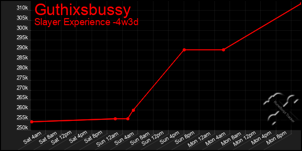 Last 31 Days Graph of Guthixsbussy