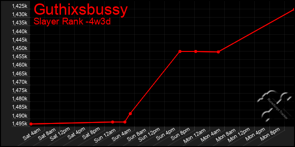 Last 31 Days Graph of Guthixsbussy