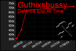 Total Graph of Guthixsbussy