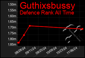 Total Graph of Guthixsbussy