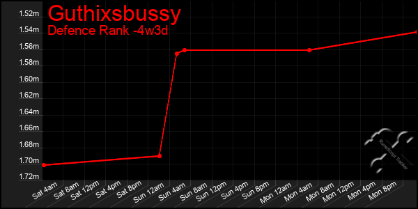 Last 31 Days Graph of Guthixsbussy